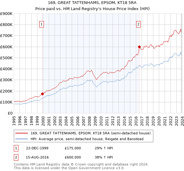 169, GREAT TATTENHAMS, EPSOM, KT18 5RA: Price paid vs HM Land Registry's House Price Index