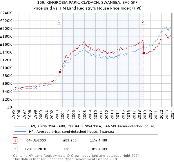 169, KINGROSIA PARK, CLYDACH, SWANSEA, SA6 5PF: Price paid vs HM Land Registry's House Price Index