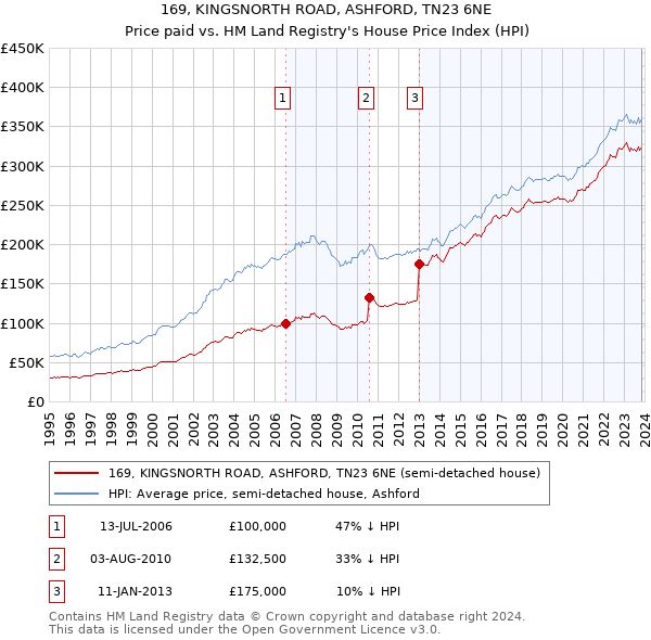 169, KINGSNORTH ROAD, ASHFORD, TN23 6NE: Price paid vs HM Land Registry's House Price Index
