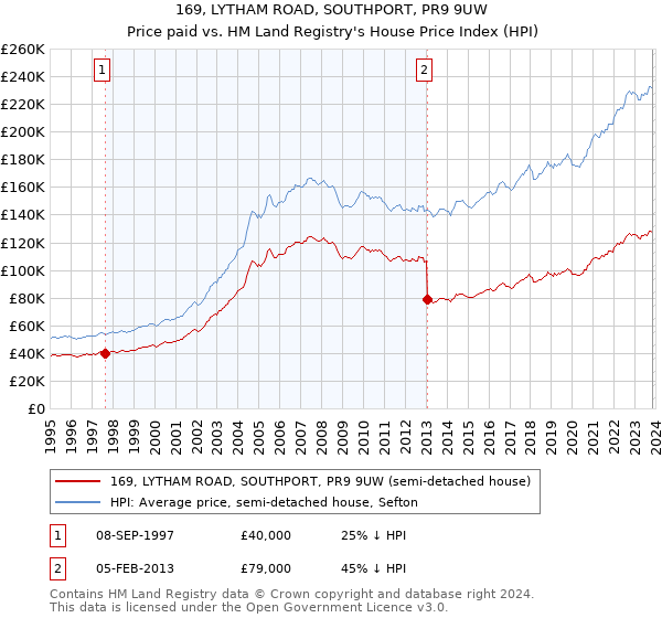 169, LYTHAM ROAD, SOUTHPORT, PR9 9UW: Price paid vs HM Land Registry's House Price Index