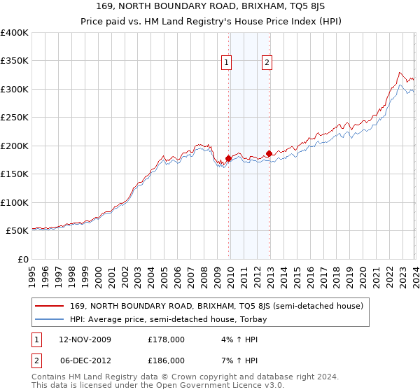 169, NORTH BOUNDARY ROAD, BRIXHAM, TQ5 8JS: Price paid vs HM Land Registry's House Price Index