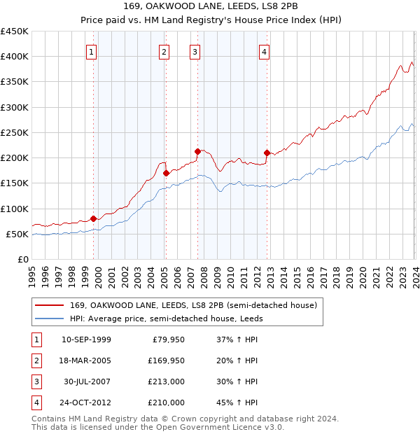 169, OAKWOOD LANE, LEEDS, LS8 2PB: Price paid vs HM Land Registry's House Price Index