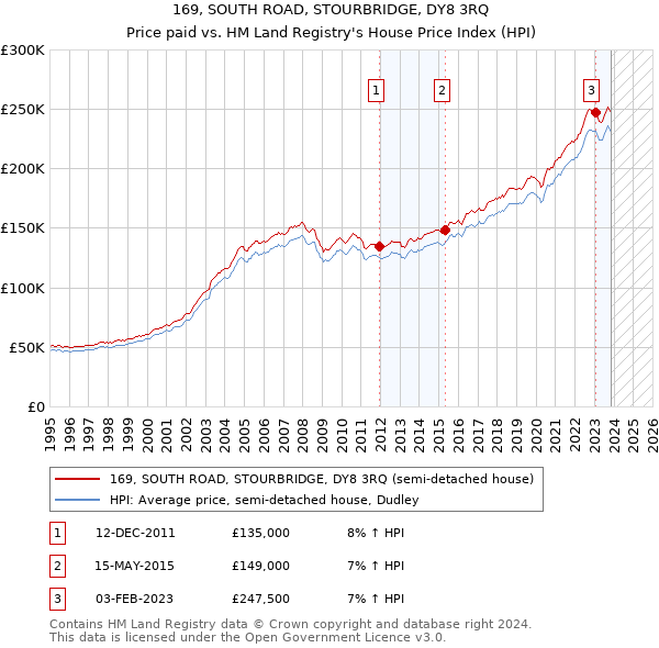 169, SOUTH ROAD, STOURBRIDGE, DY8 3RQ: Price paid vs HM Land Registry's House Price Index