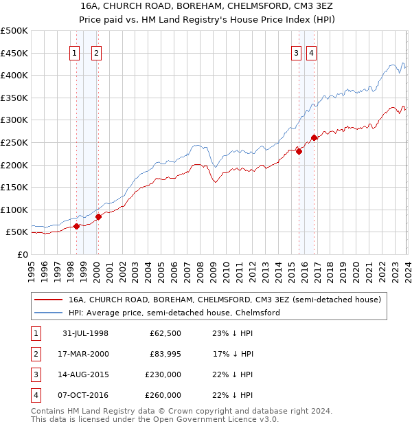 16A, CHURCH ROAD, BOREHAM, CHELMSFORD, CM3 3EZ: Price paid vs HM Land Registry's House Price Index