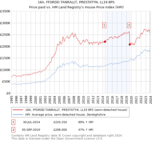 16A, FFORDD TANRALLT, PRESTATYN, LL19 8PS: Price paid vs HM Land Registry's House Price Index