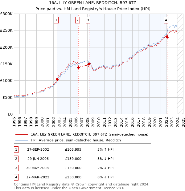 16A, LILY GREEN LANE, REDDITCH, B97 6TZ: Price paid vs HM Land Registry's House Price Index