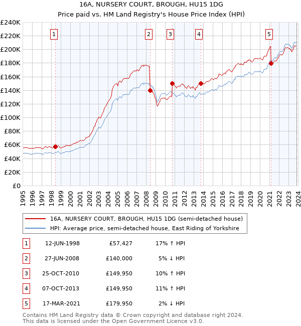 16A, NURSERY COURT, BROUGH, HU15 1DG: Price paid vs HM Land Registry's House Price Index