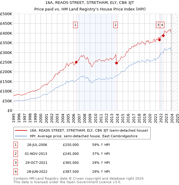 16A, READS STREET, STRETHAM, ELY, CB6 3JT: Price paid vs HM Land Registry's House Price Index