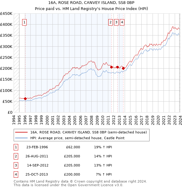 16A, ROSE ROAD, CANVEY ISLAND, SS8 0BP: Price paid vs HM Land Registry's House Price Index