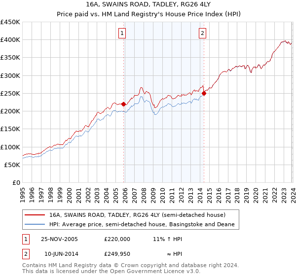 16A, SWAINS ROAD, TADLEY, RG26 4LY: Price paid vs HM Land Registry's House Price Index