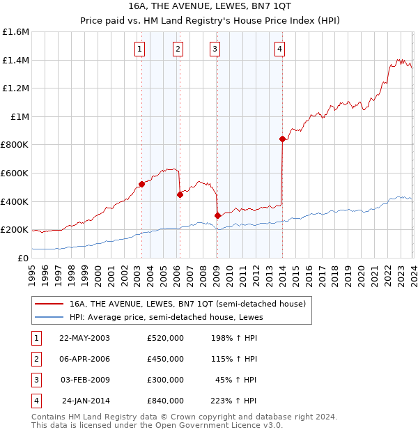 16A, THE AVENUE, LEWES, BN7 1QT: Price paid vs HM Land Registry's House Price Index