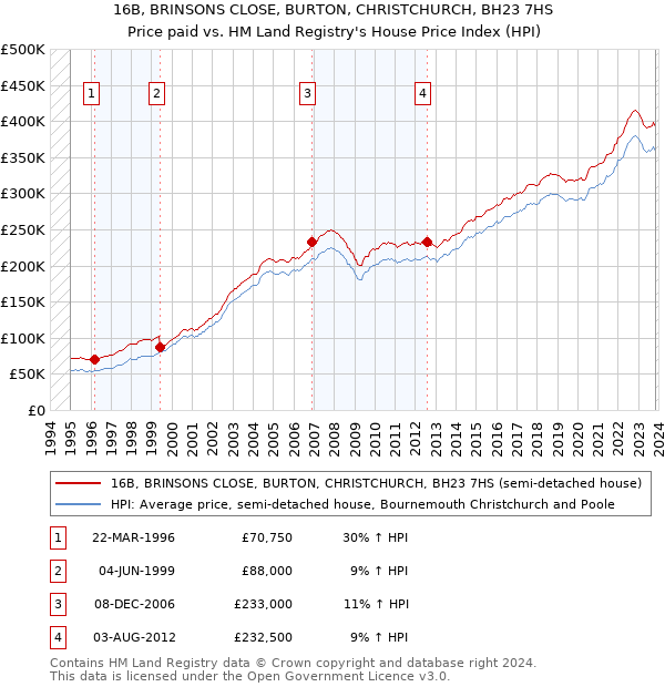16B, BRINSONS CLOSE, BURTON, CHRISTCHURCH, BH23 7HS: Price paid vs HM Land Registry's House Price Index