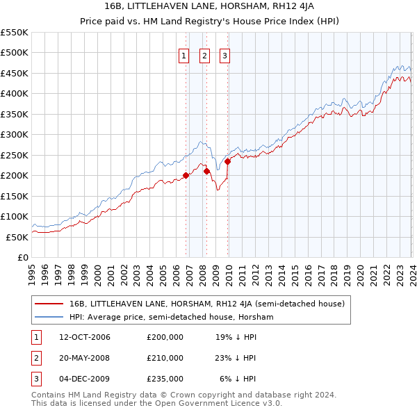 16B, LITTLEHAVEN LANE, HORSHAM, RH12 4JA: Price paid vs HM Land Registry's House Price Index