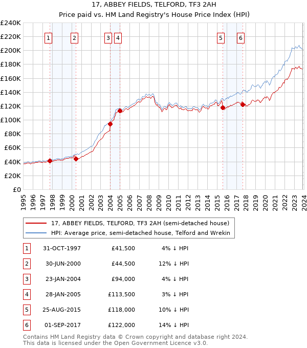 17, ABBEY FIELDS, TELFORD, TF3 2AH: Price paid vs HM Land Registry's House Price Index
