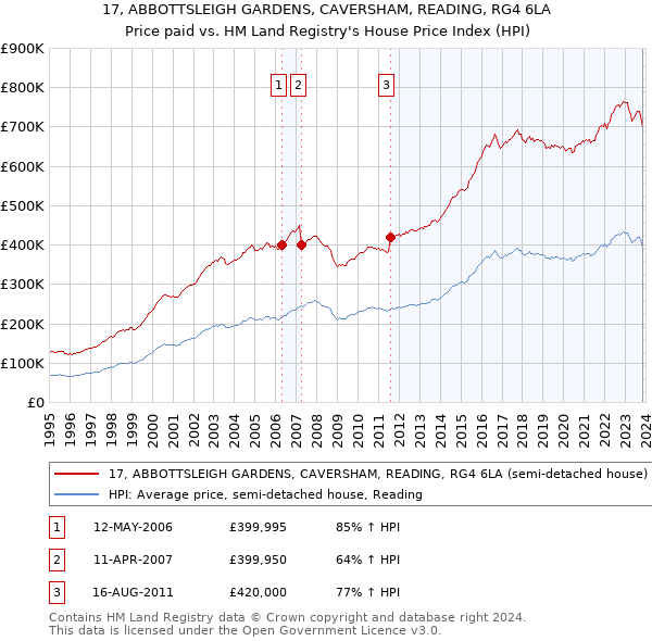 17, ABBOTTSLEIGH GARDENS, CAVERSHAM, READING, RG4 6LA: Price paid vs HM Land Registry's House Price Index