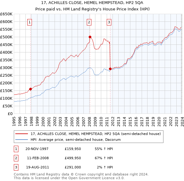 17, ACHILLES CLOSE, HEMEL HEMPSTEAD, HP2 5QA: Price paid vs HM Land Registry's House Price Index