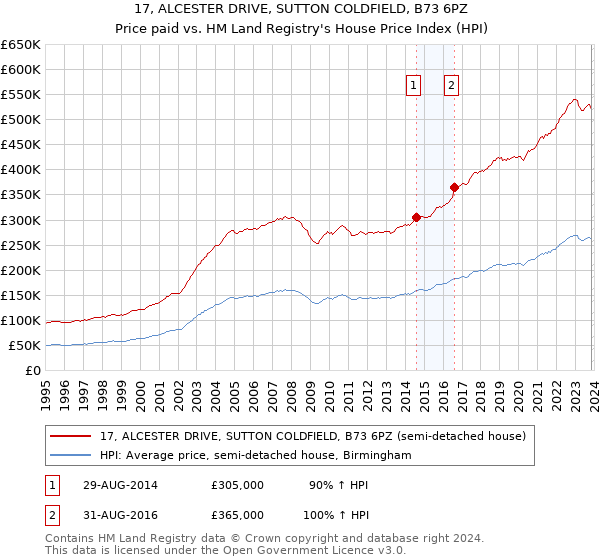 17, ALCESTER DRIVE, SUTTON COLDFIELD, B73 6PZ: Price paid vs HM Land Registry's House Price Index