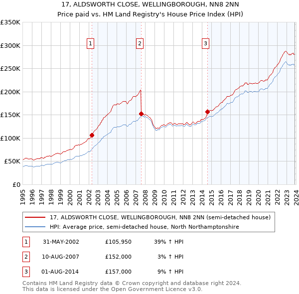 17, ALDSWORTH CLOSE, WELLINGBOROUGH, NN8 2NN: Price paid vs HM Land Registry's House Price Index