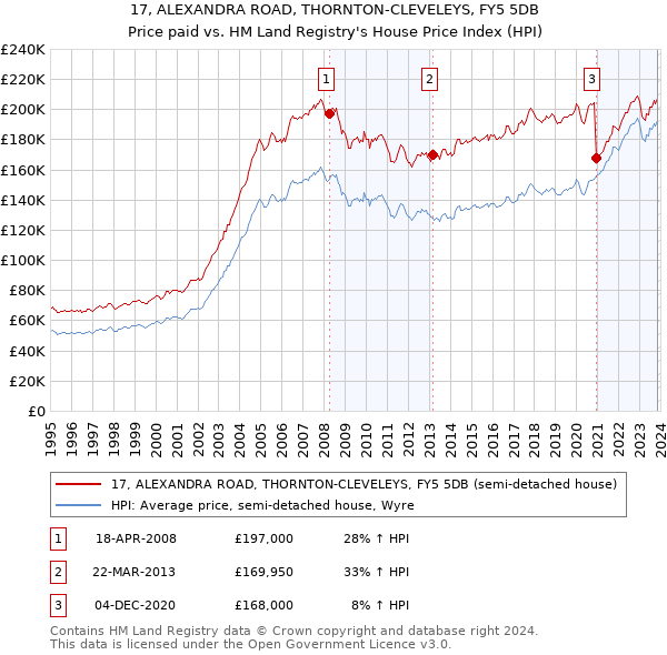 17, ALEXANDRA ROAD, THORNTON-CLEVELEYS, FY5 5DB: Price paid vs HM Land Registry's House Price Index