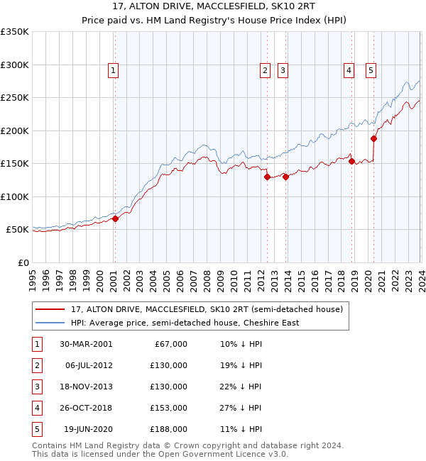 17, ALTON DRIVE, MACCLESFIELD, SK10 2RT: Price paid vs HM Land Registry's House Price Index