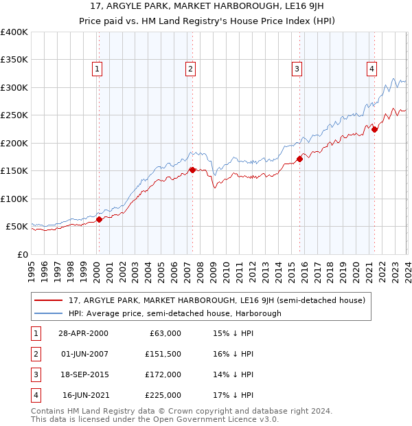 17, ARGYLE PARK, MARKET HARBOROUGH, LE16 9JH: Price paid vs HM Land Registry's House Price Index
