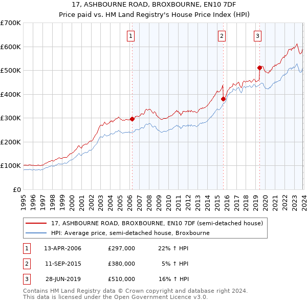 17, ASHBOURNE ROAD, BROXBOURNE, EN10 7DF: Price paid vs HM Land Registry's House Price Index