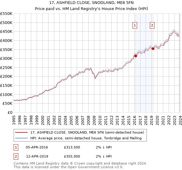 17, ASHFIELD CLOSE, SNODLAND, ME6 5FN: Price paid vs HM Land Registry's House Price Index