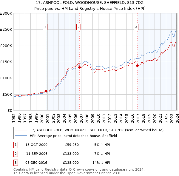 17, ASHPOOL FOLD, WOODHOUSE, SHEFFIELD, S13 7DZ: Price paid vs HM Land Registry's House Price Index