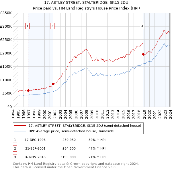 17, ASTLEY STREET, STALYBRIDGE, SK15 2DU: Price paid vs HM Land Registry's House Price Index