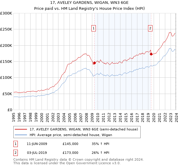 17, AVELEY GARDENS, WIGAN, WN3 6GE: Price paid vs HM Land Registry's House Price Index