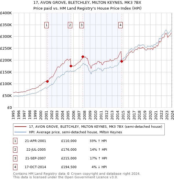 17, AVON GROVE, BLETCHLEY, MILTON KEYNES, MK3 7BX: Price paid vs HM Land Registry's House Price Index