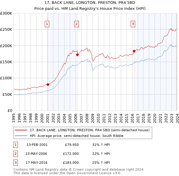 17, BACK LANE, LONGTON, PRESTON, PR4 5BD: Price paid vs HM Land Registry's House Price Index