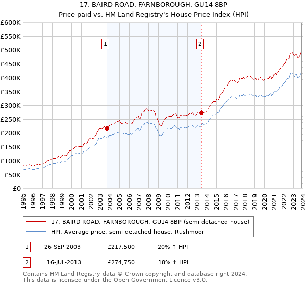 17, BAIRD ROAD, FARNBOROUGH, GU14 8BP: Price paid vs HM Land Registry's House Price Index