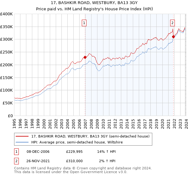 17, BASHKIR ROAD, WESTBURY, BA13 3GY: Price paid vs HM Land Registry's House Price Index