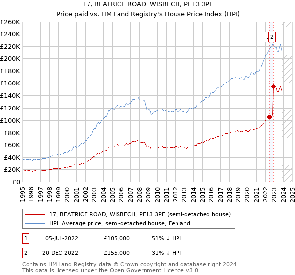 17, BEATRICE ROAD, WISBECH, PE13 3PE: Price paid vs HM Land Registry's House Price Index