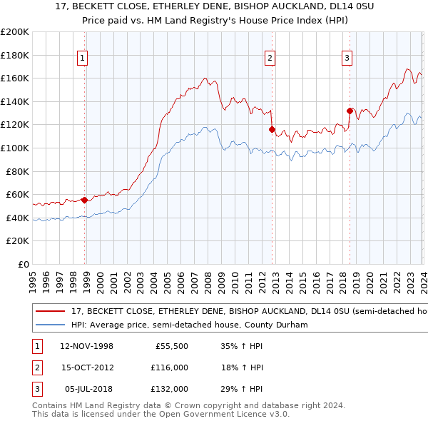 17, BECKETT CLOSE, ETHERLEY DENE, BISHOP AUCKLAND, DL14 0SU: Price paid vs HM Land Registry's House Price Index