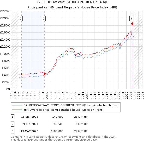 17, BEDDOW WAY, STOKE-ON-TRENT, ST6 6JE: Price paid vs HM Land Registry's House Price Index