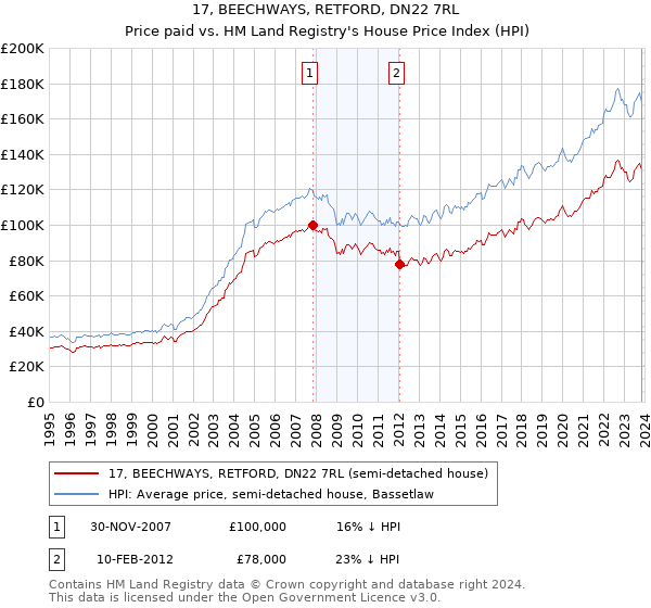 17, BEECHWAYS, RETFORD, DN22 7RL: Price paid vs HM Land Registry's House Price Index