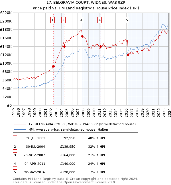 17, BELGRAVIA COURT, WIDNES, WA8 9ZP: Price paid vs HM Land Registry's House Price Index