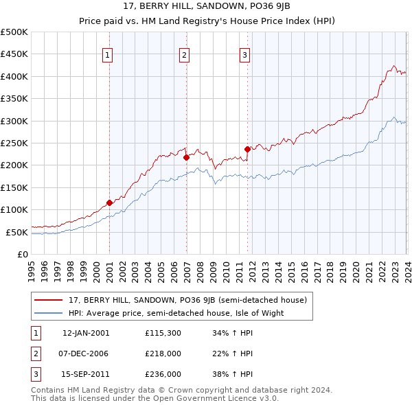 17, BERRY HILL, SANDOWN, PO36 9JB: Price paid vs HM Land Registry's House Price Index