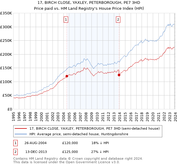 17, BIRCH CLOSE, YAXLEY, PETERBOROUGH, PE7 3HD: Price paid vs HM Land Registry's House Price Index