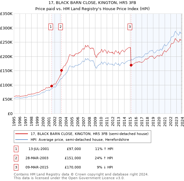 17, BLACK BARN CLOSE, KINGTON, HR5 3FB: Price paid vs HM Land Registry's House Price Index