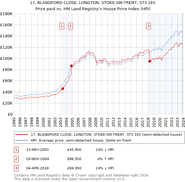 17, BLANDFORD CLOSE, LONGTON, STOKE-ON-TRENT, ST3 1ES: Price paid vs HM Land Registry's House Price Index