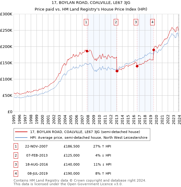 17, BOYLAN ROAD, COALVILLE, LE67 3JG: Price paid vs HM Land Registry's House Price Index