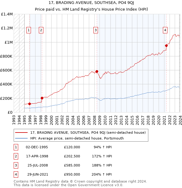 17, BRADING AVENUE, SOUTHSEA, PO4 9QJ: Price paid vs HM Land Registry's House Price Index