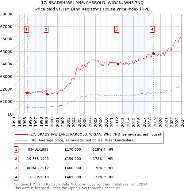 17, BRADSHAW LANE, PARBOLD, WIGAN, WN8 7NQ: Price paid vs HM Land Registry's House Price Index