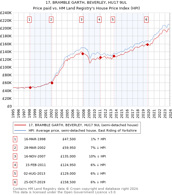 17, BRAMBLE GARTH, BEVERLEY, HU17 9UL: Price paid vs HM Land Registry's House Price Index