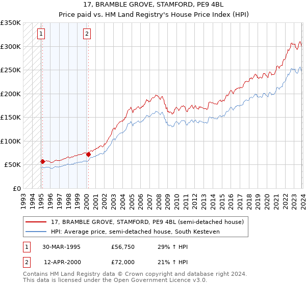 17, BRAMBLE GROVE, STAMFORD, PE9 4BL: Price paid vs HM Land Registry's House Price Index