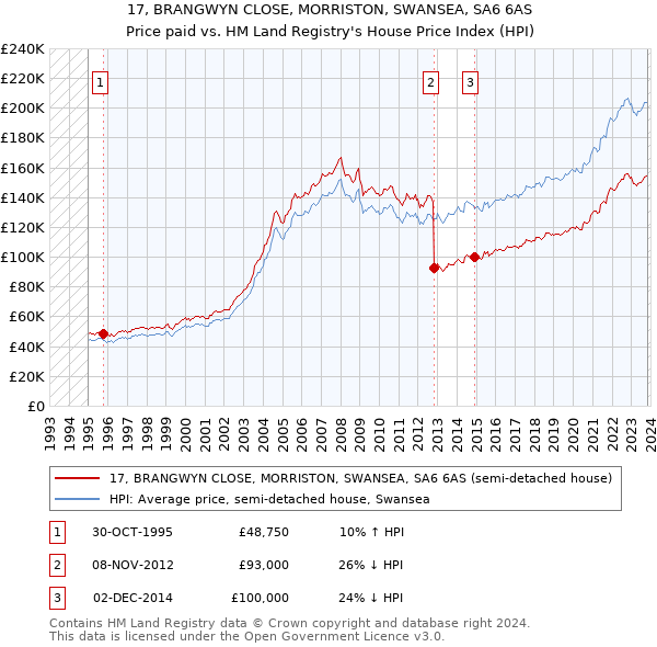 17, BRANGWYN CLOSE, MORRISTON, SWANSEA, SA6 6AS: Price paid vs HM Land Registry's House Price Index