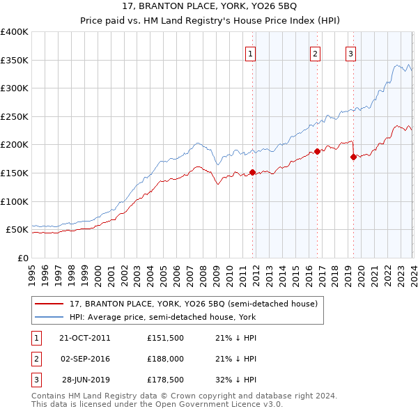 17, BRANTON PLACE, YORK, YO26 5BQ: Price paid vs HM Land Registry's House Price Index